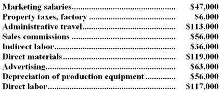Machowski Corporation has provided the following partial listing of costs incurred during November: Required: a.What is the total amount of product cost listed above? Show your work. b.What is the total amount of period cost listed above? Show your work.