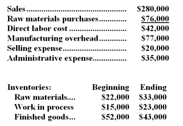Standford Corporation has provided the following data for the month of February: Required: a.Prepare a Schedule of Cost of Goods Manufactured in good form for February. b.Prepare an Income Statement in good form for February.