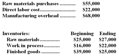 Dinius Corporation has provided the following data for the month of December: Required: Prepare a Schedule of Cost of Goods Manufactured for December.
