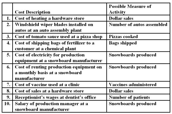A number of costs and measures of activity are listed below. Required: For each item above,indicate whether the cost is MAINLY fixed or variable with respect to the possible measure of activity listed next to it.