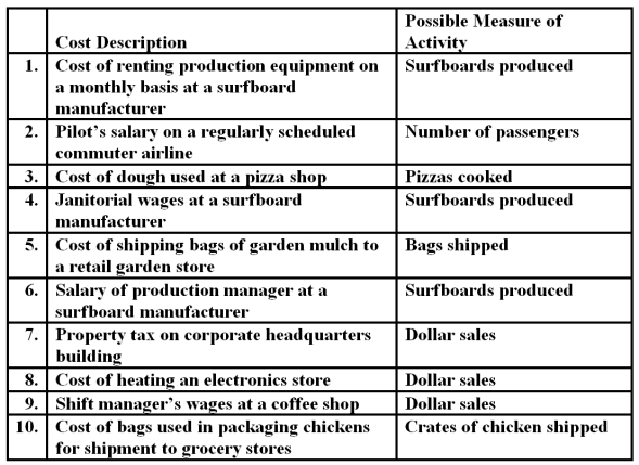 A number of costs and measures of activity are listed below. Required: For each item above,indicate whether the cost is MAINLY fixed or variable with respect to the possible measure of activity listed next to it.