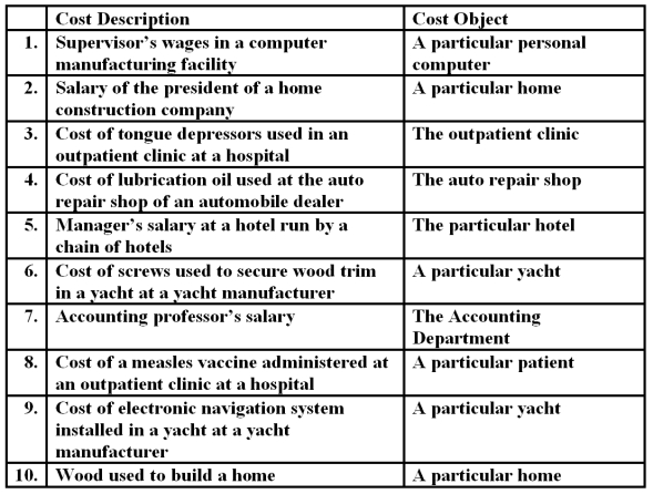A number of costs are listed below. Required: For each item above,indicate whether the cost is direct or indirect with respect to the cost object listed next to it.