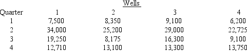 Williams Petroleum operates four oil wells in Oklahoma.Construct the visual aid that most effectively illustrates how the production levels of each well varied over the past four quarters.The production of each well (in barrels)is shown below.This visual aid will be used in as a slide projection for a presentation and will not require a number.  <div style=padding-top: 35px> 