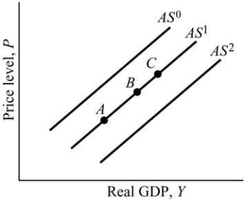 <strong> Figure 9.5 Refer to Figure 9.5. Suppose the economy is a point B. A large in the price of crude oil leads to a shift from _______ to _______.</strong> A) increase; AS<sup>1</sup>; AS<sup>0</sup><sup> </sup> B) increase; AS<sup>1</sup>; AS<sup>2</sup> C) decrease; AS<sup>2</sup>; AS<sup>1</sup><sup> </sup> D) increase; AS<sup>2</sup>; AS<sup>1</sup>