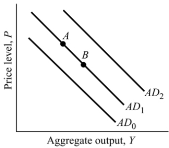 <strong> Figure 9.1 Refer to Figure 9.1. A reduction in government spending causes:</strong> A) the aggregate demand curve to shift from AD<sub>1 </sub>to AD<sub>2</sub>. B) the economy to move from Point A to Point B, but will not shift the aggregate demand curve. C) the aggregate demand curve to shift from AD<sub>1 </sub>to AD<sub>0</sub>. D) neither a shift of the aggregate demand curve nor a change in real GDP.