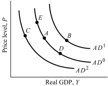 <strong> Figure 9.2 Refer to Figure 9.2. Suppose the economy is at Point A, an increase in the price level causes a movement to Point:</strong> A) E. B) C. C) D. D) B.