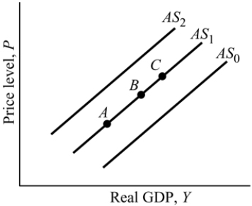 <strong> Figure 9.4 Refer to Figure 9.4. An increase in aggregate supply is represented by:</strong> A) a movement from Point C to Point A along AS<sub>1</sub>. B) a shift from AS<sub>1 </sub>to AS<sub>2</sub>. C) a movement from Point B to Point A along AS<sub>1</sub>. D) a shift from AS<sub>1 </sub>to AS<sub>0</sub>.