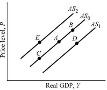 <strong> Figure 9.3 Refer to Figure 9.3. Suppose the economy is at Point A, an increase in the price level moves the economy in the short run to Point:</strong> A) B. B) D. C) E. D) C.