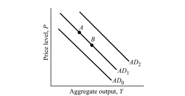 Figure 9.1 -Refer to Figure 9.1. A reduction in the money supply causes: