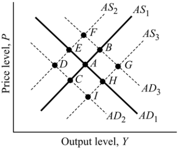 Figure 9.6 -Refer to Figure 9.6. Suppose the equilibrium is at point A. An oil embargo which raises the price of oil would move the equilibrium to: