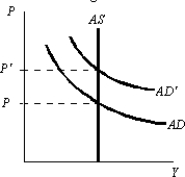 The long run aggregate supply curve is vertical. An increase in government spending will increase aggregate demand and the price level, but will not change the equilibrium level of real GDP in the long- run.  