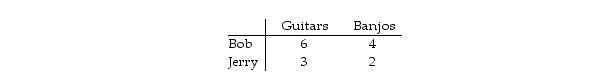 <strong> Table 3.3 Consider two individuals, Bob and Jerry, who produce guitars and banjos. Bob and Jerry's weekly productivity are shown in Table 3.3. Which of the following is true?</strong> A) Bob has an absolute advantage in producing both goods, but no one has a comparative advantage in producing either good. B) Bob has an absolute and a comparative advantage in producing both goods. C) Bob has an absolute advantage in producing both goods, and a comparative advantage in producing guitars. D) Bob has an absolute advantage in producing both goods, and a comparative advantage in producing banjos.