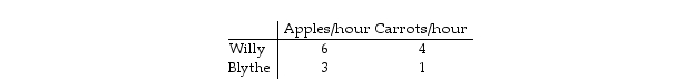 <strong> Table 3.1 Table 3.1 illustrates Willy and Blythe's hourly production for apples and carrots. From the table, we can conclude that:</strong> A) Willy has a comparative advantage in producing both goods. B) Willy has a comparative advantage in producing carrots but not apples. C) Willy has a comparative advantage in producing apples but not carrots. D) Willy does not have a comparative advantage in producing either good.