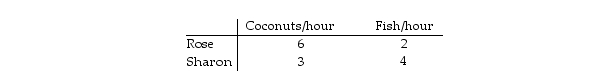 <strong> Table 3.2 Consider two individuals, Rose and Sharon, who produce fish and coconuts. Rose and Sharon's hourly productivity are shown in Table 3.2. Rose's opportunity cost of producing 1 fish is:</strong> A) 1 1/2 coconuts. B) 6 coconuts. C) 3 coconuts. D) 1/3 coconut.