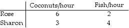 <strong> Table 3.2 Consider two individuals, Rose and Sharon, who produce fish and coconuts. Rose and Sharon's hourly productivity are shown in Table 3.2. Which of the following is true?</strong> A) Rose has neither an absolute nor a comparative advantage in fish production. B) Rose has neither an absolute nor comparative advantage in coconut production. C) Rose has both an absolute and comparative advantage in fish production. D) Rose has both an absolute and comparative advantage in coconut production.