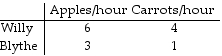 <strong> Table 3.1 Table 3.1 illustrates Willy and Blythe's hourly production for apples and carrots. From the table, we can conclude that:</strong> A) Willy should specialize in both goods. B) Blythe should specialize in apples and trade for carrots. C) Blythe should specialize in both goods. D) Blythe should specialize in carrots and trade for apples.