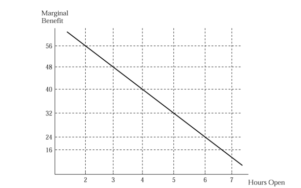 <strong> Figure 2.4 Joe runs a business and needs to decide how many hours to stay open. Figure 2.4 illustrates his marginal benefit of staying open for each additional hour. Suppose that Joe's marginal cost of staying open per hour is $40. How many hours should Joe stay open?</strong> A) 4 hours B) 5 hours C) 3 hours D) 6 hours