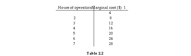 <strong> Julianne runs a business and needs to decide how many hours to stay open. Table 2.2 illustrates her marginal costs of staying open for each additional hour. Suppose that Julianne's marginal benefit of staying open per hour is $3. If she is following the marginal principle, how many hours should Julianne stay open?</strong> A) 6 hours B) 3 hours C) 1 hour D) none of the above