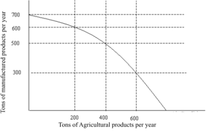 <strong> Figure 2.1 On the production possibilities curve in Figure 2.1 the opportunity costs of increasing agricultural production from 200 tons to 400 tons is:</strong> A) 500 tons of manufacturing products. B) 600 tons of manufacturing products. C) 200 tons of manufacturing products. D) 100 tons of manufacturing products.