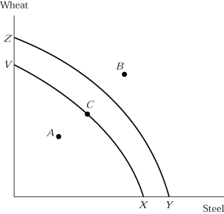 <strong> Figure 2.3 In Figure 2.3, point B:</strong> A) is the optimum. B) implies unemployment of some resources. C) cannot be produced. D) all of the above.