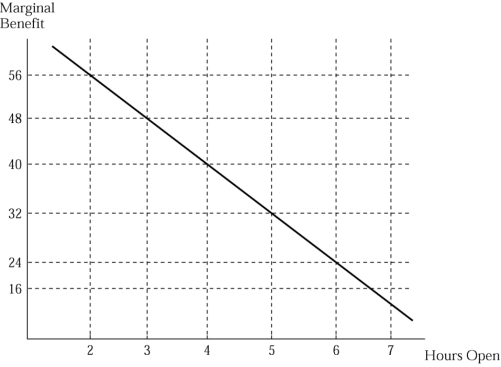 <strong> Figure 2.4 Joe runs a business and needs to decide how many hours to stay open. Figure 2.4 illustrates his marginal benefit of staying open for each additional hour. Suppose that we observe Joe staying open 5 hours per day. If he is following the marginal principle, what must his marginal cost be?</strong> A) $40 B) $32 C) $16 D) $24