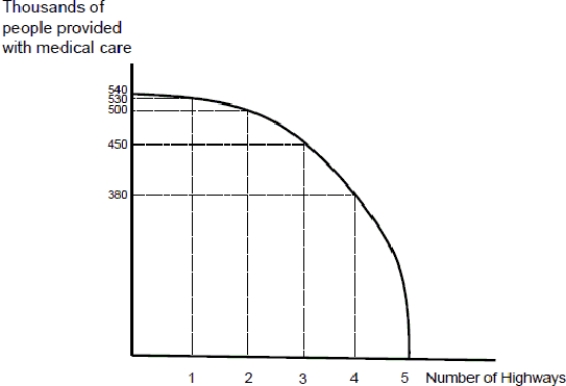 <strong> Figure 2.2 Figure 2.2 presents a production possibilities curve for a country that can either produce highways or provide people with medical care in a given year. The opportunity cost of the third new highway built in a year is:</strong> A) 450,000 people provided with medical care. B) 10,000 people provided with medical care. C) 50,000 people provided with medical care. D) 90,000 people provided with medical care.