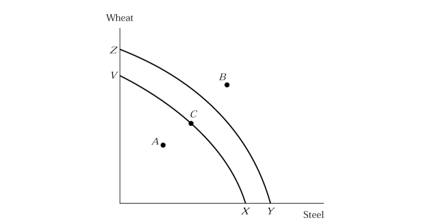 <strong> Figure 2.3 In Figure 2.3, point A:</strong> A) is the optimum. B) cannot be produced. C) implies unemployment of some resources. D) all of the above.