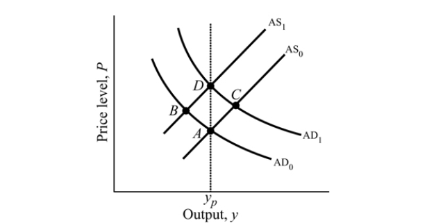 Figure 16.1 -Refer to Figure 16.1 to answer this question. Suppose the economy is initially at Point A. If labor leaders successfully negotiate a wage increase and the Fed does nothing, then the economy will experience a/n