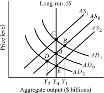 <strong> Figure 15.2 Refer to Figure 15.2. For this economy to produce Y<sub>1</sub><sub> </sub>and sustain that level of output without inflation:</strong> A) potential output must increase. B) the government must implement an expansionary fiscal policy. C) the government must implement an expansionary monetary policy. D) the price of oil must decrease.