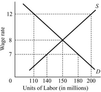 <strong> Figure 15.1 Refer to Figure 15.1. If the wage rate can easily adjust to clear the market, then if the wage rate is currently at $12:</strong> A) the wage rate will decrease to eliminate the shortage. B) the wage rate will decline to eliminate the surplus. C) the wage rate will decline to eliminate the shortage. D) the wage rate will increase to eliminate the shortage.