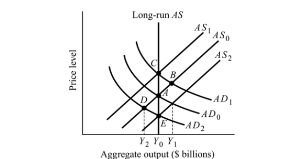 <strong> Figure 15.2 Refer to Figure 15.2. If the economy is currently producing at point A and the Fed decreases the money supply, the economy will move to Point _______ in the short run and to Point _______ in the long run.</strong> A) E; D B) D; E C) C; B D) B; C