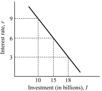 Figure 15.3 -Refer to Figure 15.3. At full employment equilibrium, investment would decrease from $18 million to $15 million if: