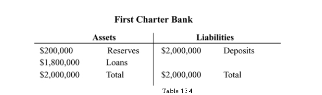 <strong> Refer to Table 13.4. If the required reserve ratio is 5%, First Charter Bank:</strong> A) is meeting its required reserve ratio and has no excess reserves. B) has excess reserves of $100,000. C) has too few reserves on hand. D) has no excess reserves.