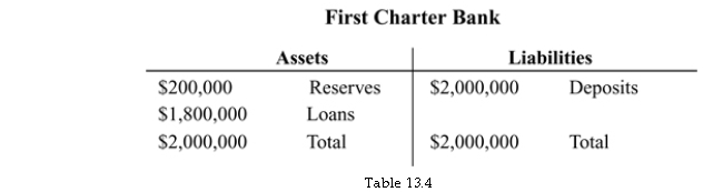 <strong> Refer to Table 13.4. First Charter Bank will have zero excess reserves if the required reserve ratio is:</strong> A) 10%. B) 20%. C) 30%. D) 15%.
