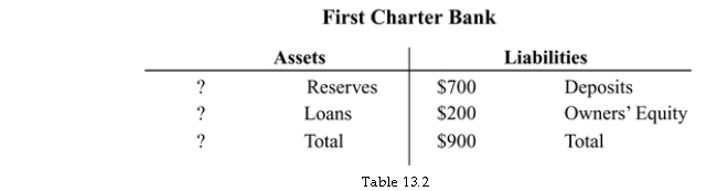 <strong> Refer to Table 13.2. The required reserve ratio is 20%. If the First Charter Bank is meeting its reserve requirement and has no excess reserves, its loans equal:</strong> A) $460. B) $550. C) $760. D) $710.
