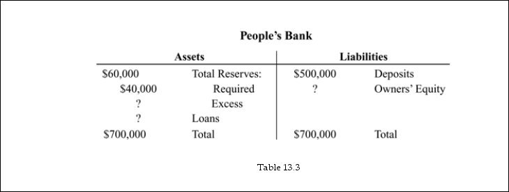 <strong> Refer to Table 13.3. The required reserve ratio is:</strong> A) 5%. B) 7%. C) 6%. D) 8%.