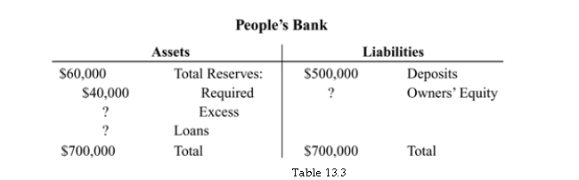 <strong> Refer to Table 13.3. People's Bank excess reserves are $ _______ .</strong> A) 20,000 B) 100,000 C) 60,000 D) 40,000