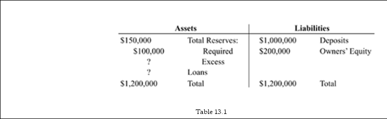 <strong> Refer to Table 13.1. First Commercial Bank's total loans equal $ _______.</strong> A) 1,200,000 B) 1,250,000 C) 1,150,000 D) 1,050,000