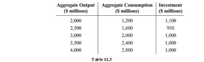 <strong> Refer to Table 11.3. If aggregate output equals _______, there will be a $50 million unplanned decrease in inventories.</strong> A) $4,000 million B) $2,000 million C) $2,500 million D) $3,500 million