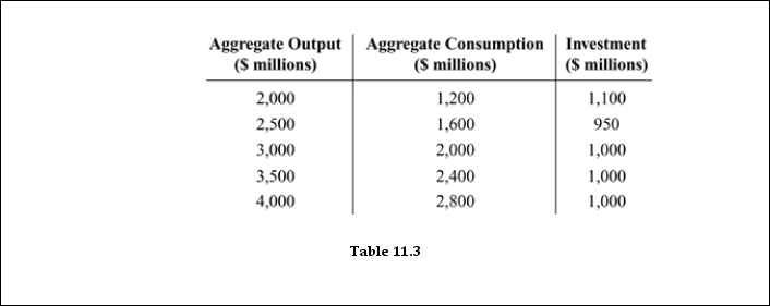 <strong> Refer to Table 11.3. At an aggregate output level of $4,000 million, the unplanned inventory change is:</strong> A) 0. B) $200 million. C) - $200 million. D) - $20 million.
