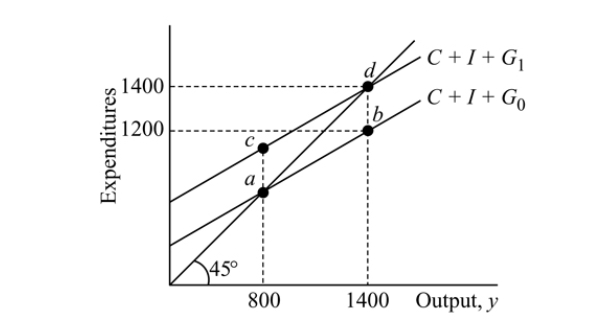 <strong> Figure 11.4 Refer to Figure 11.4. Between expenditure lines C+I+G<sub>0 </sub>and C+I+G<sub>1</sub>, government purchases increased by:</strong> A) $400. B) $600. C) $1400. D) $200.