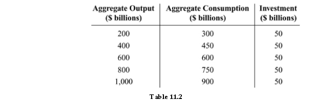 <strong> Refer to Table 11.2. If aggregate output equals _______, there will be a $100 unplanned decrease in inventories.</strong> A) $200 B) $400 C) $600 D) $800