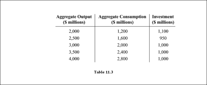 <strong> Refer to Table 11.3 At an aggregate output level of $2,000 million, what will change in order to bring the economy to equilibrium?</strong> A) Consumption must decrease. B) Output must increase. C) Investment must decrease. D) Inventories must increase.