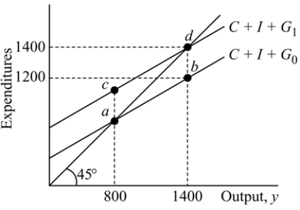<strong> Figure 11.4 Refer to Figure 11.4. On Both expenditure lines C+I+G<sub>0 </sub>and C+I+G<sub>1</sub>, the mpc is:</strong> A) 1/2. B) 1/3. C) 3/2. D) 2/3.