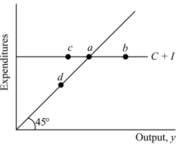 <strong> Figure 11.1 Refer to Figure 11.1. If the expenditures in the economy correspond to C + I, which of the following points correspond to an equilibrium?</strong> A) a B) b C) c D) a and d