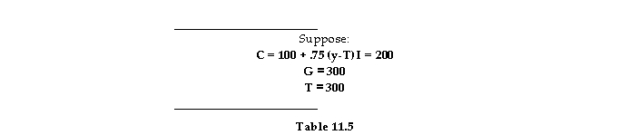 <strong> Refer to Table 11.5. If both G and T decrease by 100, equilibrium output will:</strong> A) decrease by 200. B) decrease by 100. C) increase by 100. D) stay the same.