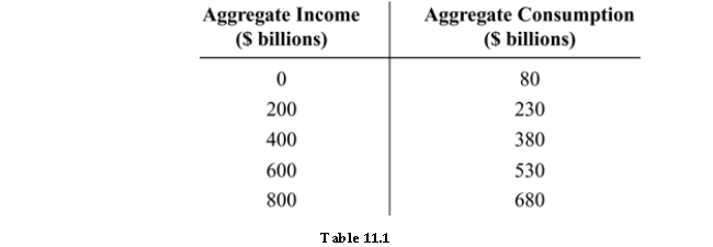 <strong> Refer to Table 11.1. The marginal propensity to consume is:</strong> A) 0.65. B) 0.75. C) 0.85. D) 0.45.