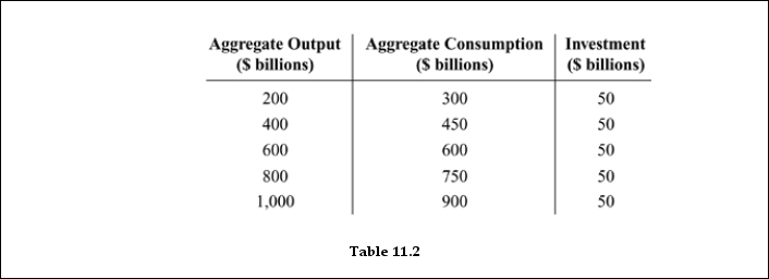 <strong> Refer to Table 11.2. At an aggregate output level of $200, what will change in order to bring the economy to equilibrium?</strong> A) Inventories must increase. B) Investment must decrease. C) Consumption must decrease. D) Output must increase.