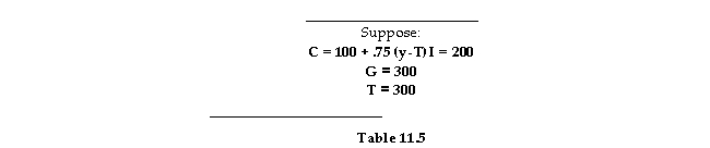<strong> Refer to Table 11.5. If both G and T increase by 100, equilibrium output will:</strong> A) stay the same. B) increase by 100. C) decrease by 100. D) increase by 200.