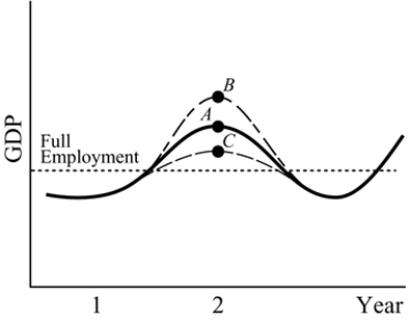 <strong> Figure 10.2 Refer to Figure 10.2 to answer the question below. Points A, B, and C correspond to a GDP level in Year 2. Suppose that in Year 1 the economy was projected to be at Pt. A by Year 2. Which of the following policies could bring the economy to Point B instead?</strong> A) a correctly timed tax cut B) a correctly timed tax increase C) an ill- timed tax cut D) an ill- timed tax increase